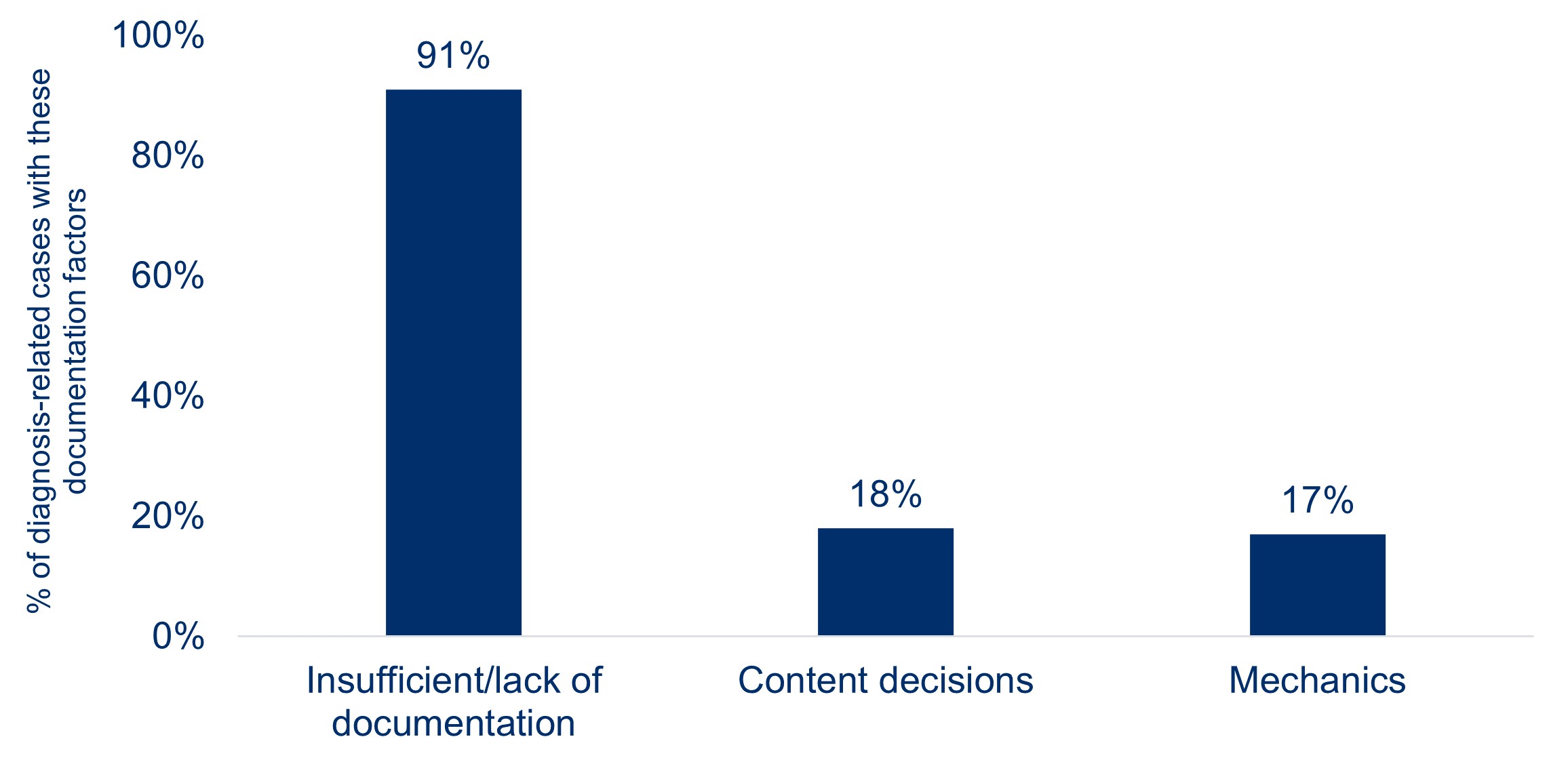 The Role of Documentation in Diagnosis-Related Malpractice Cases